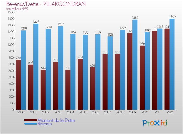 Evolution comparée de la dette et des revenus pour la commune de VILLARGONDRAN de 2000 à 2012 Comparaison de la dette et des revenus pour VILLARGONDRAN de 2000 à 2012