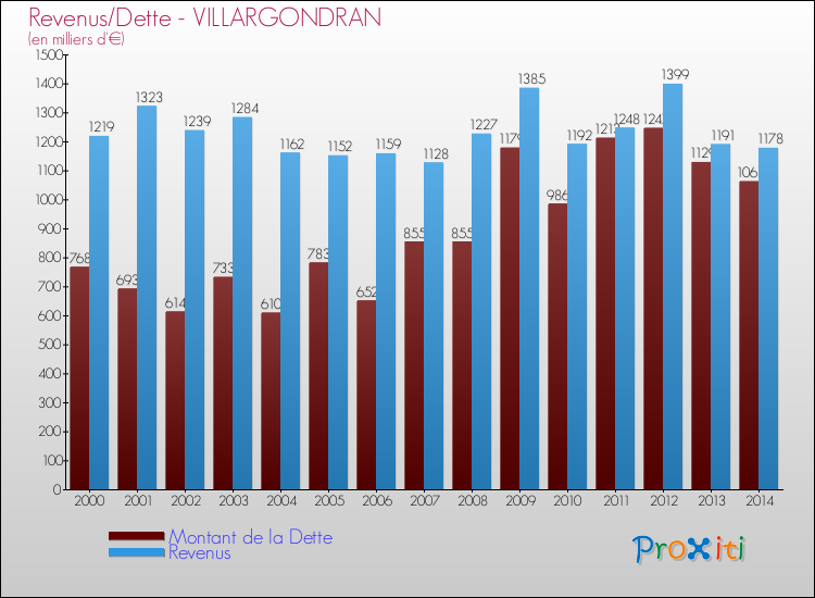 Evolution comparée de la dette et des revenus pour la commune de VILLARGONDRAN de 2000 à 2014 Comparaison de la dette et des revenus pour VILLARGONDRAN de 2000 à 2014