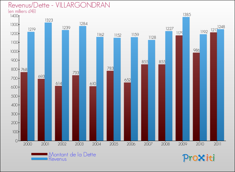 Evolution comparée de la dette et des revenus pour la commune de VILLARGONDRAN de 2000 à 2011 Comparaison de la dette et des revenus pour VILLARGONDRAN de 2000 à 2011