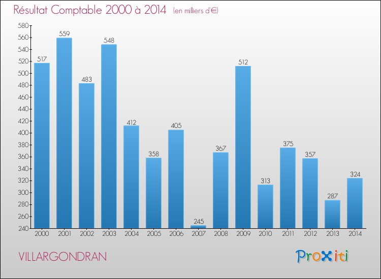 Evolution du résultat comptable pour la commune de VILLARGONDRAN de 2000 à 2014 Evolution du résultat comptable pour VILLARGONDRAN de 2000 à 2014