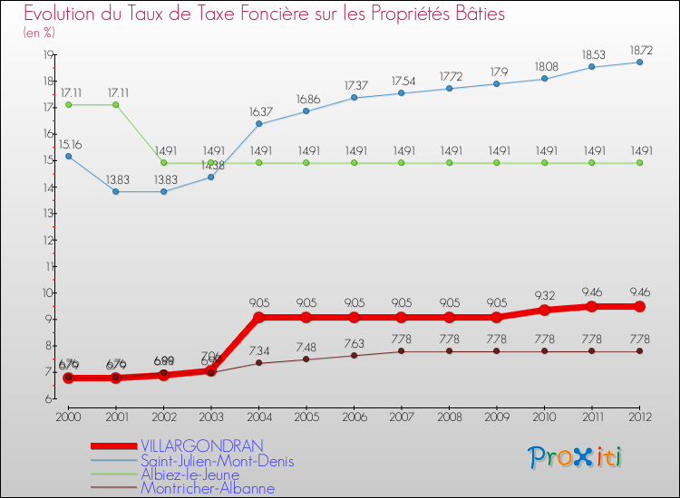 Evolution du taux de la taxe foncière sur le bati pour VILLARGONDRAN et les communes proches de 2000 à 2012 Comparaison des taux de taxe foncière sur le bati pour VILLARGONDRAN et les communes voisines de 2000 à 2012