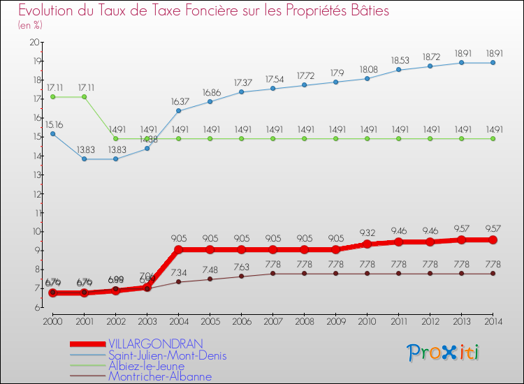 Evolution du taux de la taxe foncière sur le bati pour VILLARGONDRAN et les communes proches de 2000 à 2014 Comparaison des taux de taxe foncière sur le bati pour VILLARGONDRAN et les communes voisines de 2000 à 2014