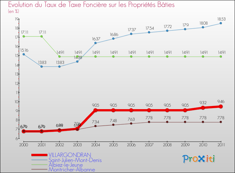Evolution du taux de la taxe foncière sur le bati pour VILLARGONDRAN et les communes proches Comparaison des taux de taxe foncière sur le bati pour VILLARGONDRAN et les communes voisines
