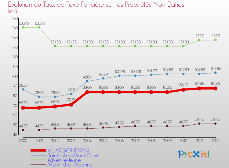 Evolution du taux de la taxe foncière sur les immeubles et terrains non batis pour VILLARGONDRAN et les communes proches de 2000 à 2012 Comparaison des taux de la taxe foncière sur les immeubles et terrains non batis pour VILLARGONDRAN et les communes voisines de 2000 à 2012