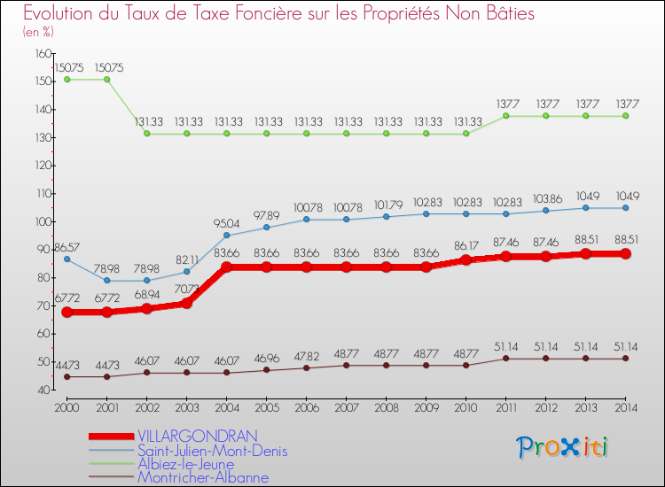Evolution du taux de la taxe foncière sur les immeubles et terrains non batis pour VILLARGONDRAN et les communes proches de 2000 à 2014 Comparaison des taux de la taxe foncière sur les immeubles et terrains non batis pour VILLARGONDRAN et les communes voisines de 2000 à 2014