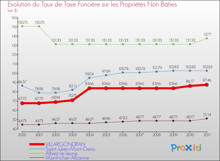 Evolution du taux de la taxe foncière sur les immeubles et terrains non batis pour VILLARGONDRAN et les communes proches Comparaison des taux de la taxe foncière sur les immeubles et terrains non batis pour VILLARGONDRAN et les communes voisines