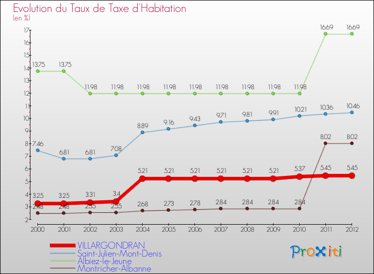 Evolution du taux de la taxe d'habitation pour VILLARGONDRAN et les communes proches Comparaison des taux de la taxe d'habitation pour VILLARGONDRAN et les communes voisines