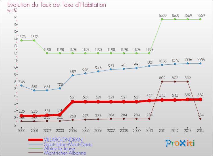 Evolution du taux de la taxe d'habitation pour VILLARGONDRAN et les communes proches de 2000 à 2014 Comparaison des taux de la taxe d'habitation pour VILLARGONDRAN et les communes voisines de 2000 à 2014