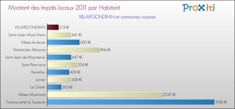 Montant des impôts locaux par Habitant pour VILLARGONDRAN et les communes proches Comparaison des impôts locaux par habitant pour VILLARGONDRAN et les communes voisines