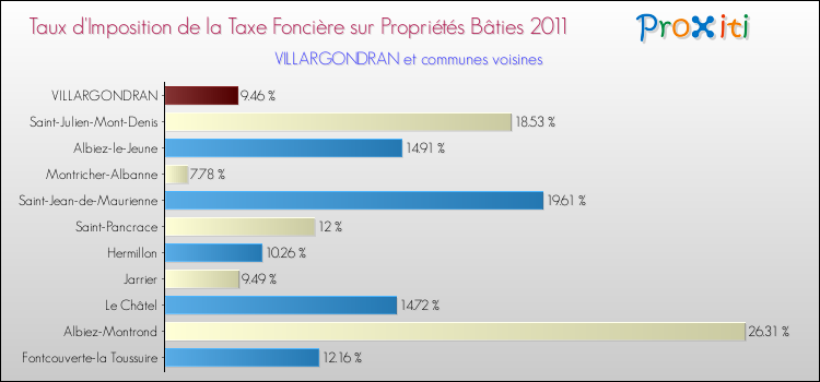 Taux d'imposition de la taxe foncière sur le bati 2011 pour VILLARGONDRAN et les communes proches Comparaison des taux d'imposition de la taxe foncière sur le bati 2011 pour VILLARGONDRAN et les communes voisines