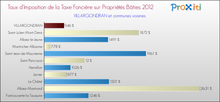 Taux d'imposition de la taxe foncière sur le bati 2012 pour VILLARGONDRAN et les communes proches Comparaison des taux d'imposition de la taxe foncière sur le bati 2012 pour VILLARGONDRAN et les communes voisines