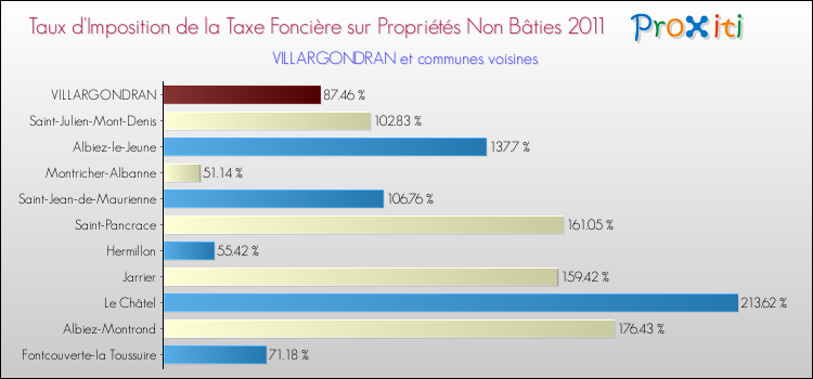 Taux d'imposition de la taxe foncière sur les immeubles et terrains non batis 2011 pour VILLARGONDRAN et les communes proches Comparaison des taux d'imposition de la taxe foncière sur les immeubles et terrains non batis 2011 pour VILLARGONDRAN et les communes voisines