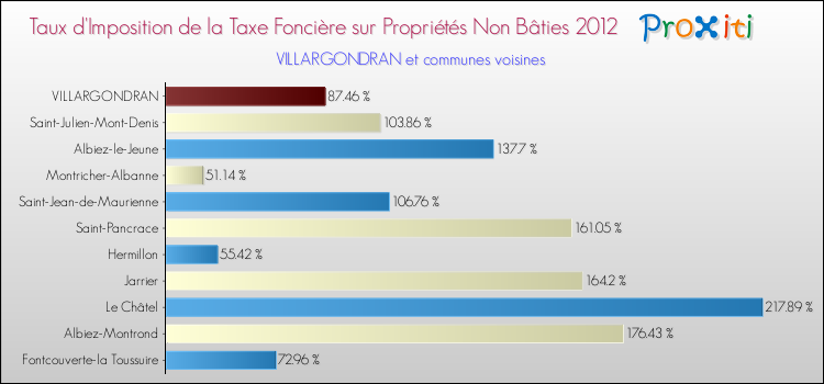 Taux d'imposition de la taxe foncière sur les immeubles et terrains non batis 2012 pour VILLARGONDRAN et les communes proches Comparaison des taux d'imposition de la taxe foncière sur les immeubles et terrains non batis 2012 pour VILLARGONDRAN et les communes voisines