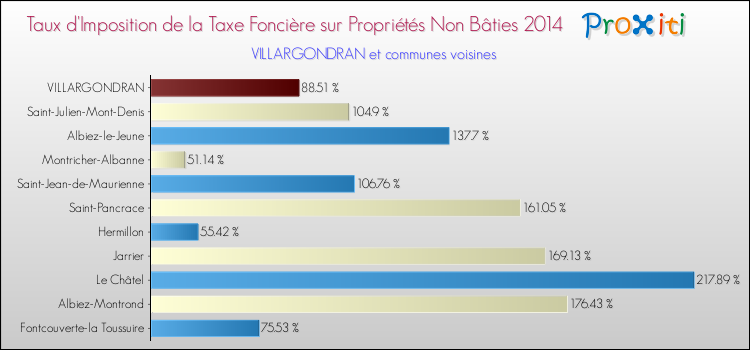 Taux d'imposition de la taxe foncière sur les immeubles et terrains non batis 2014 pour VILLARGONDRAN et les communes proches Comparaison des taux d'imposition de la taxe foncière sur les immeubles et terrains non batis 2014 pour VILLARGONDRAN et les communes voisines
