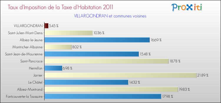 Taux d'imposition de la taxe d'habitation 2011 pour VILLARGONDRAN et les communes proches Comparaison des taux d'imposition de la taxe d'habitation 2011 pour VILLARGONDRAN et les communes voisines