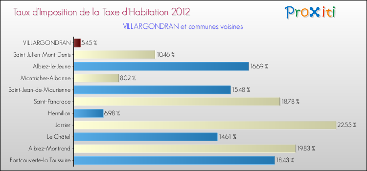 Taux d'imposition de la taxe d'habitation 2012 pour VILLARGONDRAN et les communes proches Comparaison des taux d'imposition de la taxe d'habitation 2012 pour VILLARGONDRAN et les communes voisines