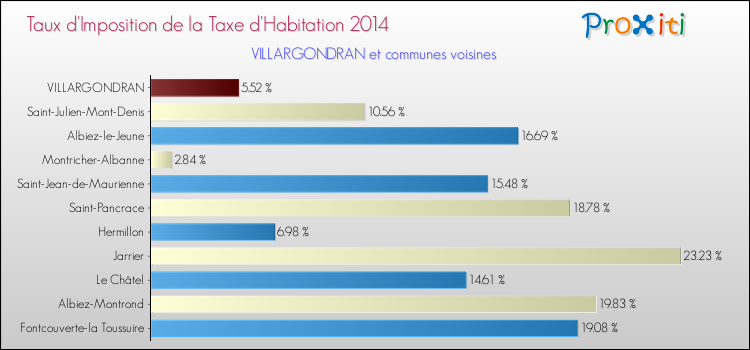 Taux d'imposition de la taxe d'habitation 2014 pour VILLARGONDRAN et les communes proches Comparaison des taux d'imposition de la taxe d'habitation 2014 pour VILLARGONDRAN et les communes voisines