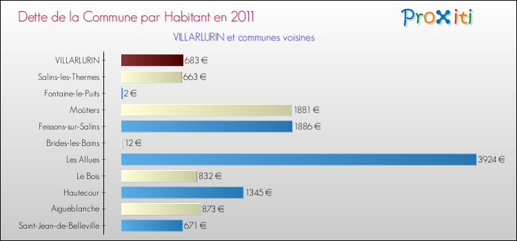 Dette par habitant de la commune en 2011 pour VILLARLURIN et les communes proches Comparaison de la dette par habitant de la commune en 2011 pour VILLARLURIN et les communes voisines