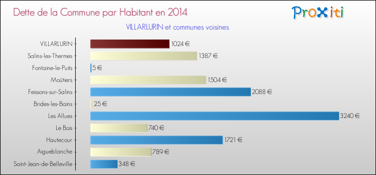 Dette par habitant de la commune en 2014 pour VILLARLURIN et les communes proches Comparaison de la dette par habitant de la commune en 2014 pour VILLARLURIN et les communes voisines