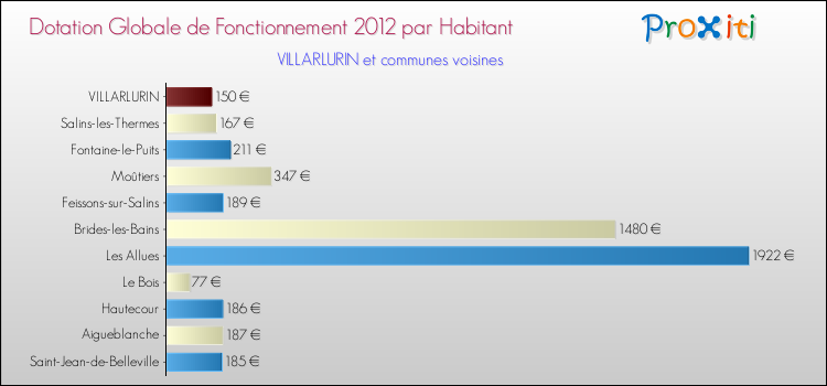 Montant des dotations globales de fonctionnement DGF par Habitant pour VILLARLURIN et les communes proches Comparaison des des dotations globales de fonctionnement DGF par habitant pour VILLARLURIN et les communes voisines