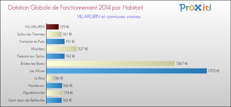 Montant des dotations globales de fonctionnement DGF par Habitant pour VILLARLURIN et les communes proches en 2014. Comparaison des des dotations globales de fonctionnement DGF par habitant pour VILLARLURIN et les communes voisines en 2014.