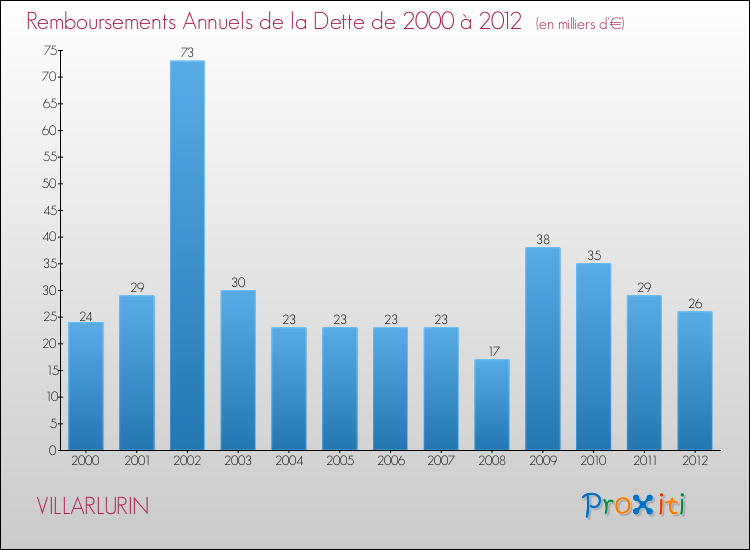 Evolution de l'annuité de la dette pour la commune de VILLARLURIN de 2000 à 2012 Annuités de la dette pour VILLARLURIN de 2000 à 2012