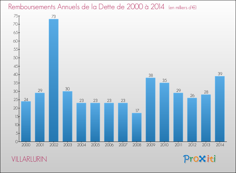 Evolution de l'annuité de la dette pour la commune de VILLARLURIN de 2000 à 2014 Annuités de la dette pour VILLARLURIN de 2000 à 2014