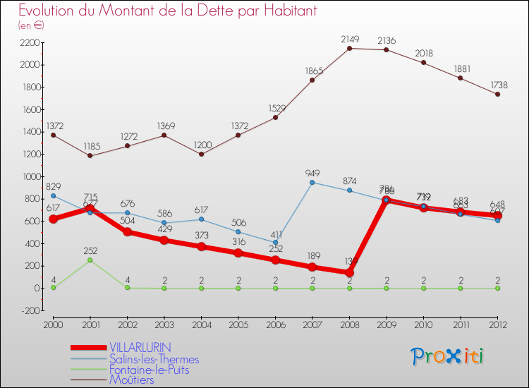 Evolution de la dette par habitant pour la commune de VILLARLURIN et les communes proches de 2000 à 2012 Comparaison de la dette par habitant pour VILLARLURIN et les communes voisines de 2000 à 2012