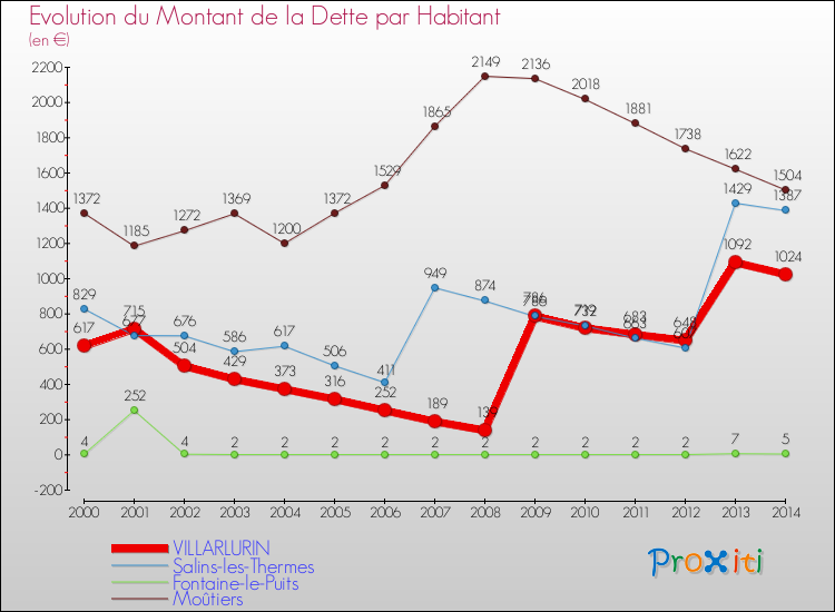 Evolution de la dette par habitant pour la commune de VILLARLURIN et les communes proches de 2000 à 2014 Comparaison de la dette par habitant pour VILLARLURIN et les communes voisines de 2000 à 2014