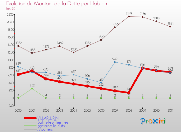 Evolution de la dette par habitant pour la commune de VILLARLURIN et les communes proches Comparaison de la dette par habitant pour VILLARLURIN et les communes voisines