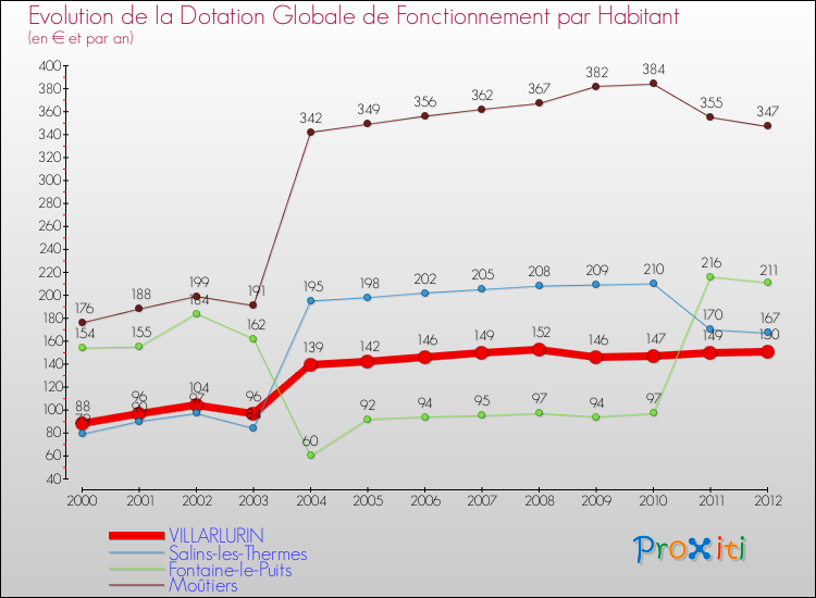 Evolution et montant de la dotation globale de fonctionnement par Habitant pour VILLARLURIN et les communes proches Comparaison des dotations globales de fonctionnement par habitant pour VILLARLURIN et les communes voisines