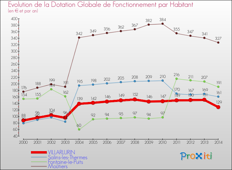 Evolution et montant de la dotation globale de fonctionnement par Habitant pour VILLARLURIN et les communes proches de 2000 à 2014. Comparaison des dotations globales de fonctionnement par habitant pour VILLARLURIN et les communes voisines de 2000 à 2014.