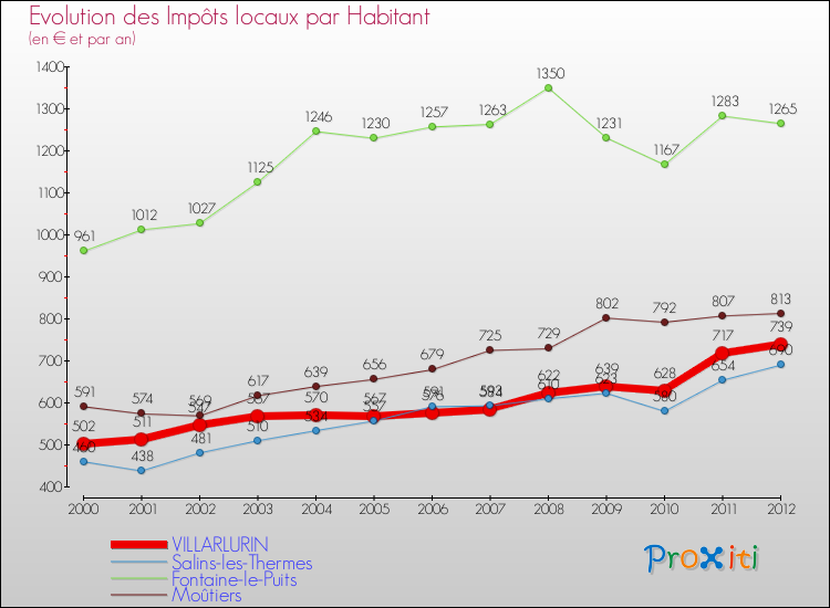 Evolution et montant des impôts locaux par Habitant pour VILLARLURIN et les communes proches Comparaison des impôts locaux par habitant pour VILLARLURIN et les communes voisines