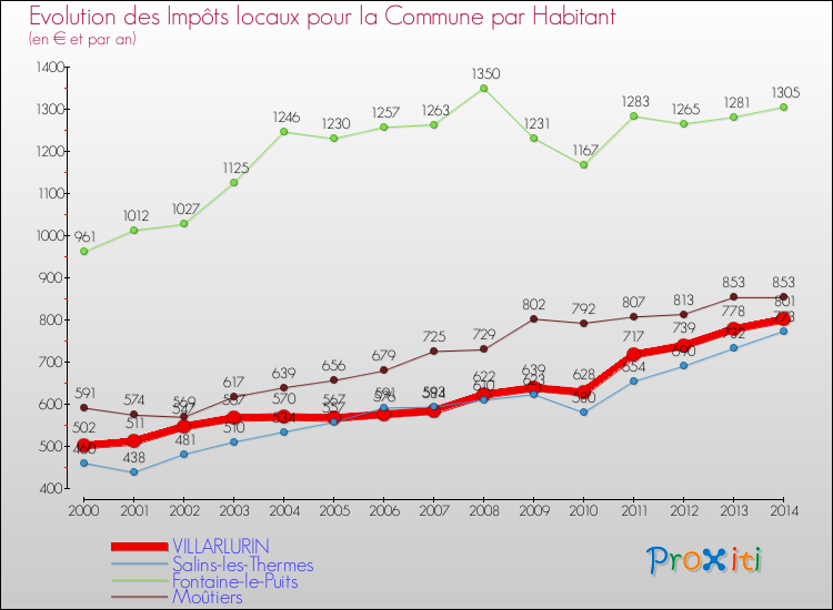 Evolution et montant des impôts locaux par Habitant pour VILLARLURIN et les communes proches de 2000 à 2014 Comparaison des impôts locaux par habitant pour VILLARLURIN et les communes voisines de 2000 à 2014