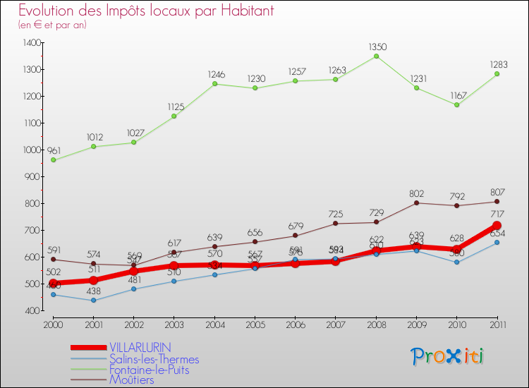 Evolution et montant des impôts locaux par Habitant pour VILLARLURIN et les communes proches Comparaison des impôts locaux par habitant pour VILLARLURIN et les communes voisines