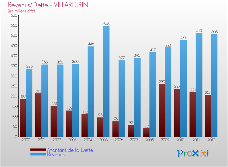 Evolution comparée de la dette et des revenus pour la commune de VILLARLURIN de 2000 à 2012 Comparaison de la dette et des revenus pour VILLARLURIN de 2000 à 2012