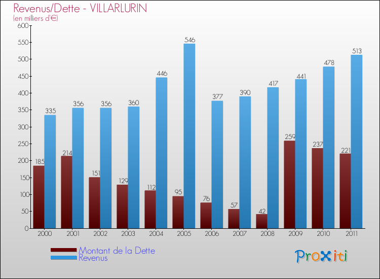 Evolution comparée de la dette et des revenus pour la commune de VILLARLURIN de 2000 à 2011 Comparaison de la dette et des revenus pour VILLARLURIN de 2000 à 2011
