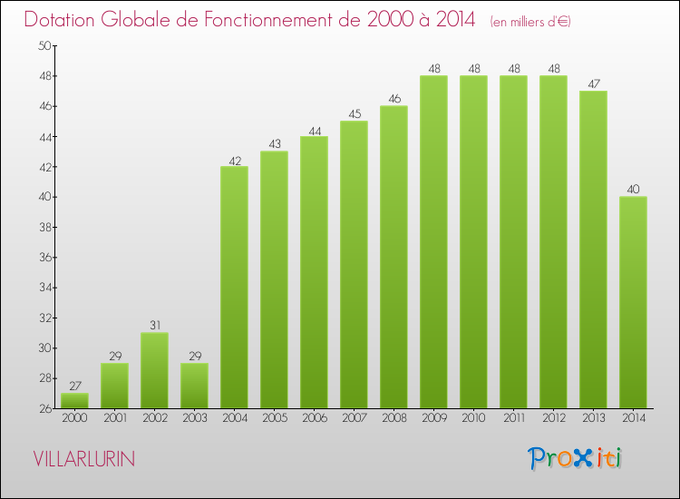 Evolution du montant de la Dotation Globale de Fonctionnement pour la commune de VILLARLURIN de 2000 à 2014 Evolution du montant de la Dotation Globale de Fonctionnement pour VILLARLURIN de 2000 à 2014