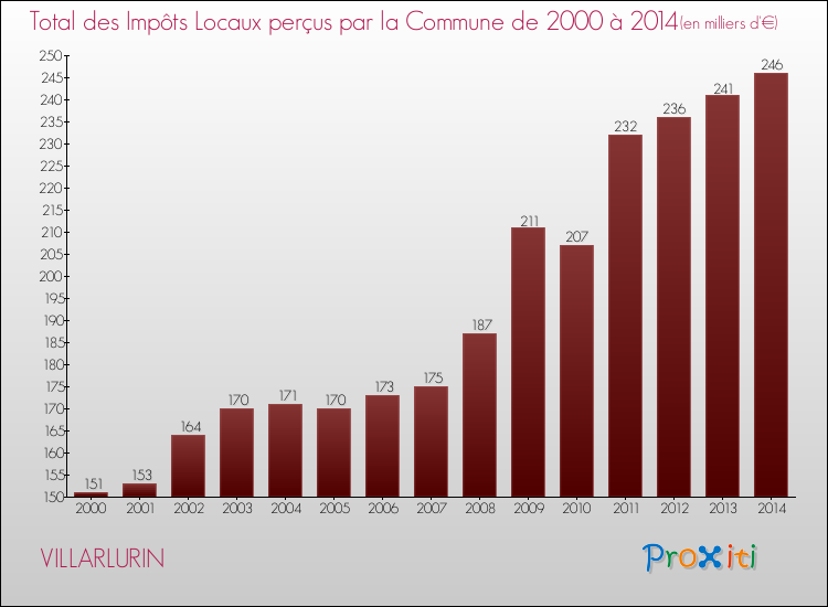 Evolution des Impôts Locaux pour la commune de VILLARLURIN de 2000 à 2014 Evolution des Impôts Locaux pour VILLARLURIN de 2000 à 2014