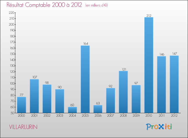 Evolution du résultat comptable pour la commune de VILLARLURIN de 2000 à 2012 Evolution du résultat comptable pour VILLARLURIN de 2000 à 2012