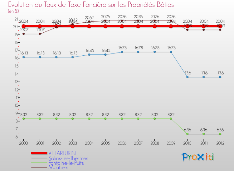 Evolution du taux de la taxe foncière sur le bati pour VILLARLURIN et les communes proches de 2000 à 2012 Comparaison des taux de taxe foncière sur le bati pour VILLARLURIN et les communes voisines de 2000 à 2012
