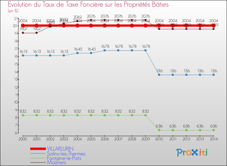 Evolution du taux de la taxe foncière sur le bati pour VILLARLURIN et les communes proches de 2000 à 2014 Comparaison des taux de taxe foncière sur le bati pour VILLARLURIN et les communes voisines de 2000 à 2014
