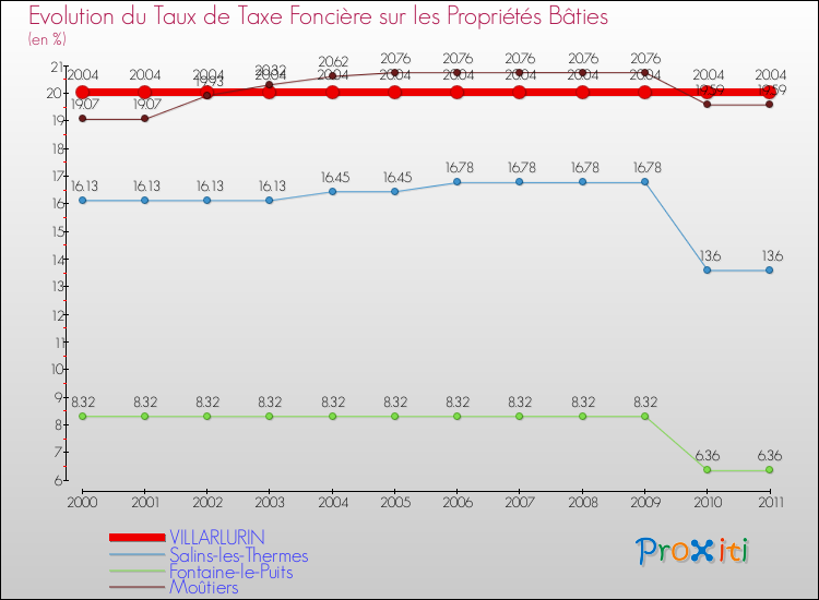 Evolution du taux de la taxe foncière sur le bati pour VILLARLURIN et les communes proches Comparaison des taux de taxe foncière sur le bati pour VILLARLURIN et les communes voisines