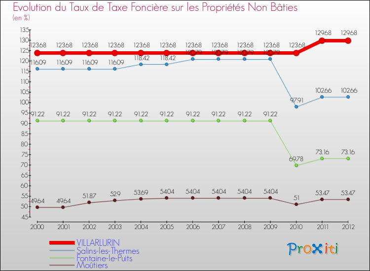 Evolution du taux de la taxe foncière sur les immeubles et terrains non batis pour VILLARLURIN et les communes proches de 2000 à 2012 Comparaison des taux de la taxe foncière sur les immeubles et terrains non batis pour VILLARLURIN et les communes voisines de 2000 à 2012