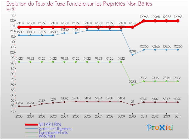 Evolution du taux de la taxe foncière sur les immeubles et terrains non batis pour VILLARLURIN et les communes proches de 2000 à 2014 Comparaison des taux de la taxe foncière sur les immeubles et terrains non batis pour VILLARLURIN et les communes voisines de 2000 à 2014