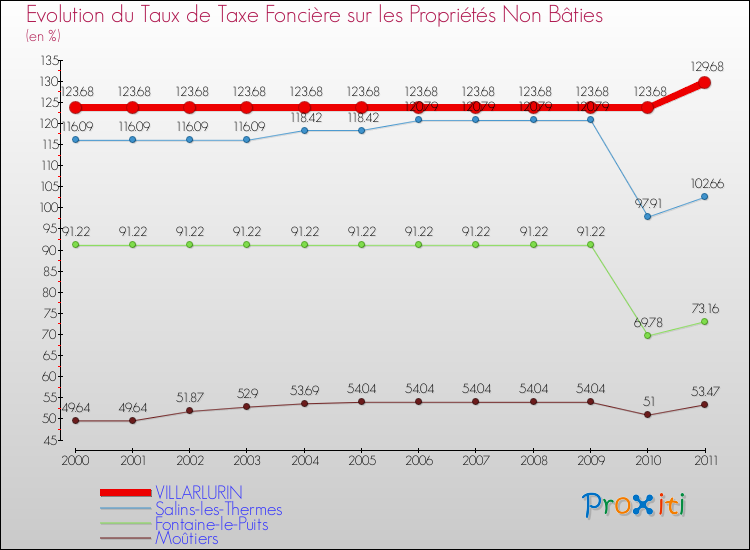 Evolution du taux de la taxe foncière sur les immeubles et terrains non batis pour VILLARLURIN et les communes proches Comparaison des taux de la taxe foncière sur les immeubles et terrains non batis pour VILLARLURIN et les communes voisines