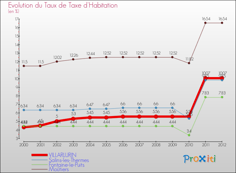 Evolution du taux de la taxe d'habitation pour VILLARLURIN et les communes proches Comparaison des taux de la taxe d'habitation pour VILLARLURIN et les communes voisines