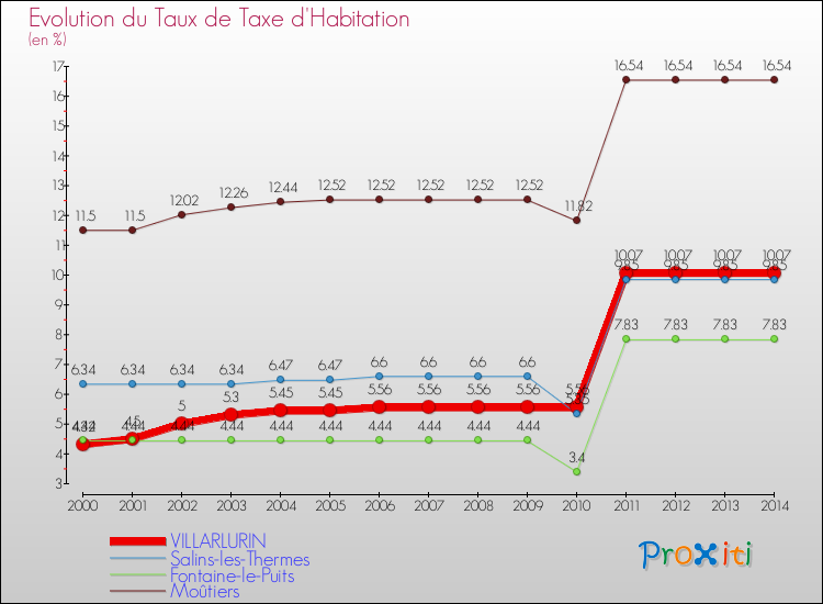 Evolution du taux de la taxe d'habitation pour VILLARLURIN et les communes proches de 2000 à 2014 Comparaison des taux de la taxe d'habitation pour VILLARLURIN et les communes voisines de 2000 à 2014