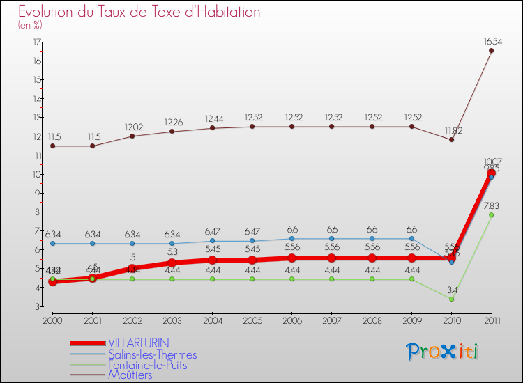Evolution du taux de la taxe d'habitation pour VILLARLURIN et les communes proches Comparaison des taux de la taxe d'habitation pour VILLARLURIN et les communes voisines