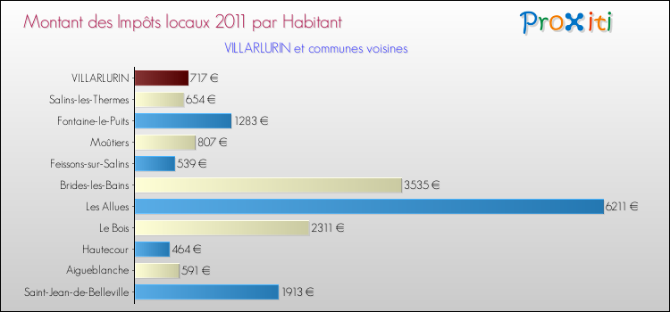 Montant des impôts locaux par Habitant pour VILLARLURIN et les communes proches Comparaison des impôts locaux par habitant pour VILLARLURIN et les communes voisines